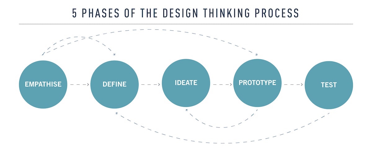 设计思维过程的5个阶段