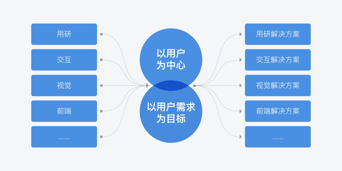 用户体验