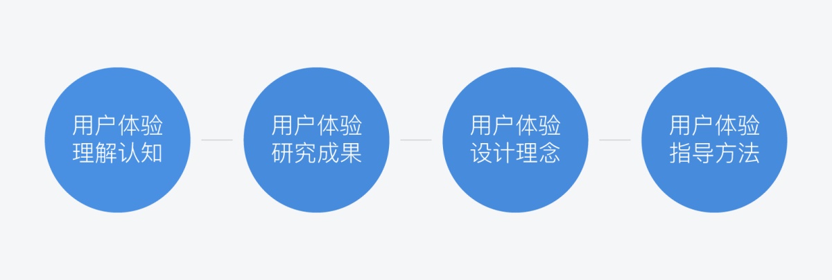 用户体验