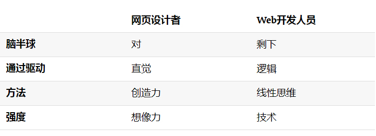 一般来说,网页设计师是右脑思维者,他们利用直觉,创造力,等等
