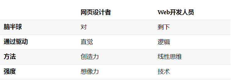 一般来说，网页设计师是右脑思维者，他们利用直觉，创造力，等等